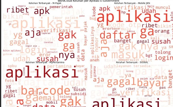 Word clouds of complaints per app, dominated by aplikasi, gagal, login, verifikasi, daftar, barcode and bayar